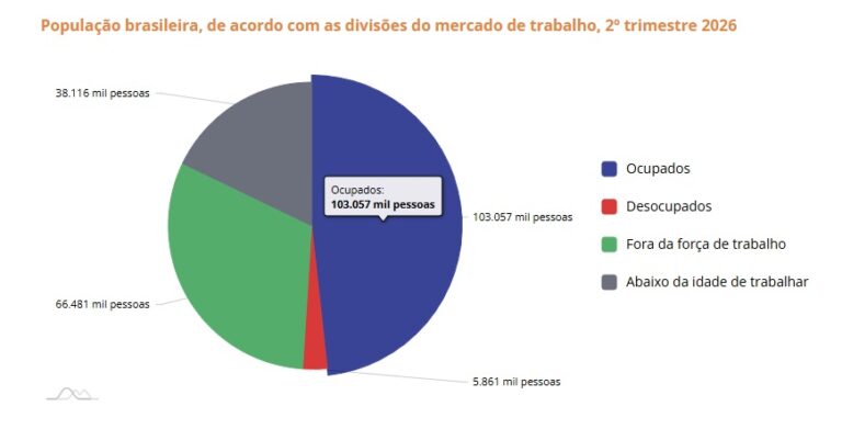 Leia mais sobre o artigo Por que o mercado de trabalho melhorou, mas as famílias ainda não sentem isso no bolso