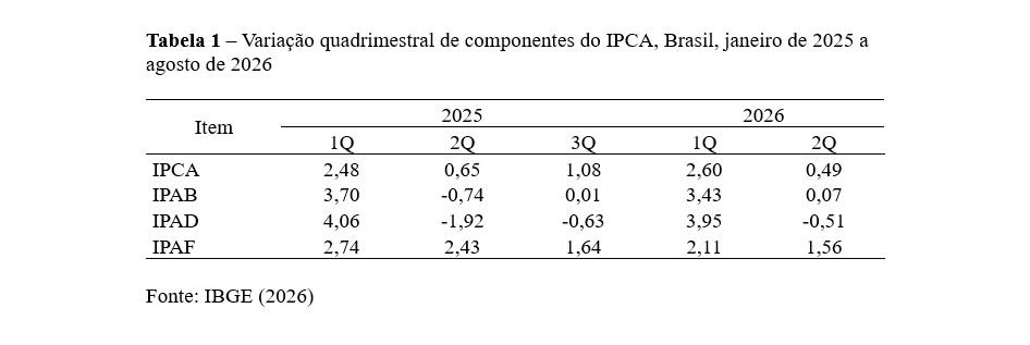 Tabela 1 Variação quadrimestral de componentes do IPCA, Brasil, janeiro de 2025 a agosto de 2026