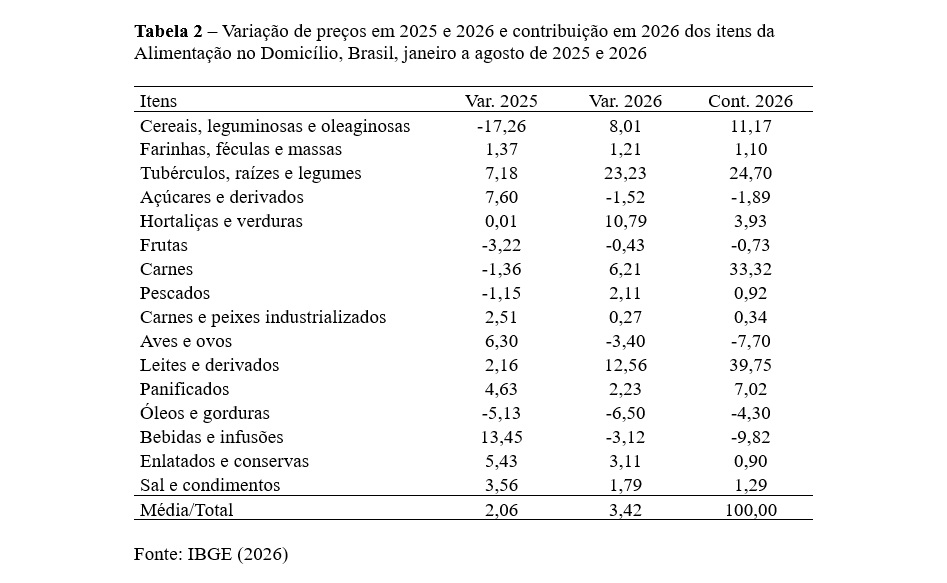Tabela 2 Variação de preços em 2025 e 2026 e contribuição em 2026 dos itens da Alimentação no Domicílio, Brasil, janeiro a agosto de 2025 e 2026