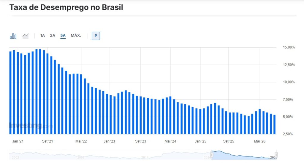 Taxa Desemprego Brasil 2026