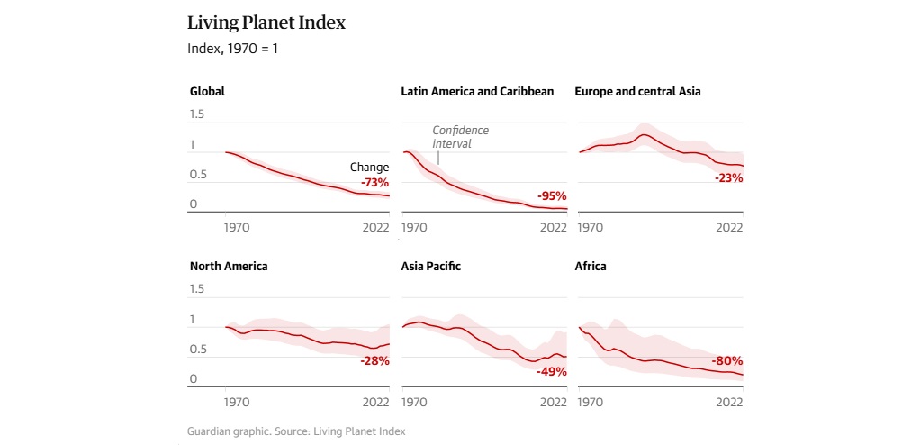 Living Planet Index