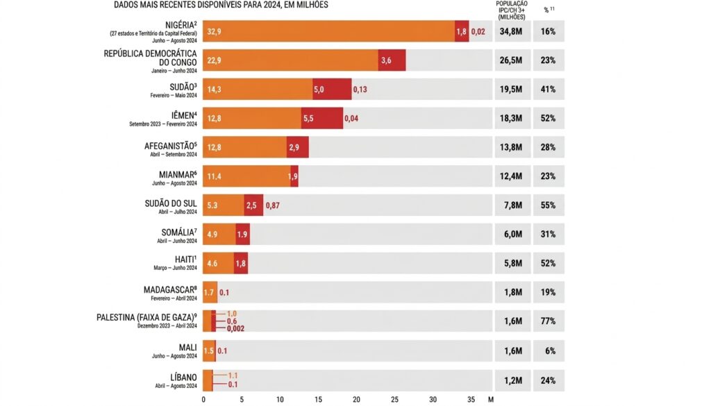Número de pessoas que enfrentam níveis elevados de insegurança alimentar aguda nos pontos críticos de fome (FAO-PMA)