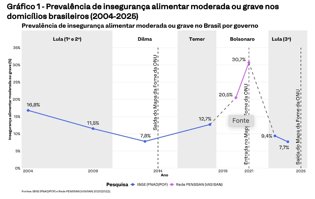 Leia mais sobre o artigo O Orçamento Federal no combate à fome: contraste entre governos